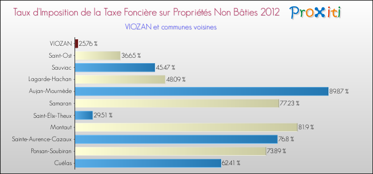 Taux d'imposition de la taxe foncière sur les immeubles et terrains non batis 2012 pour VIOZAN et les communes proches Comparaison des taux d'imposition de la taxe foncière sur les immeubles et terrains non batis 2012 pour VIOZAN et les communes voisines