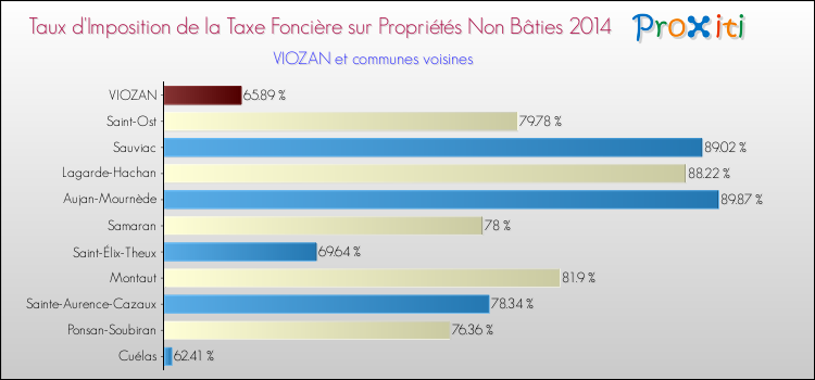 Taux d'imposition de la taxe foncière sur les immeubles et terrains non batis 2014 pour VIOZAN et les communes proches Comparaison des taux d'imposition de la taxe foncière sur les immeubles et terrains non batis 2014 pour VIOZAN et les communes voisines