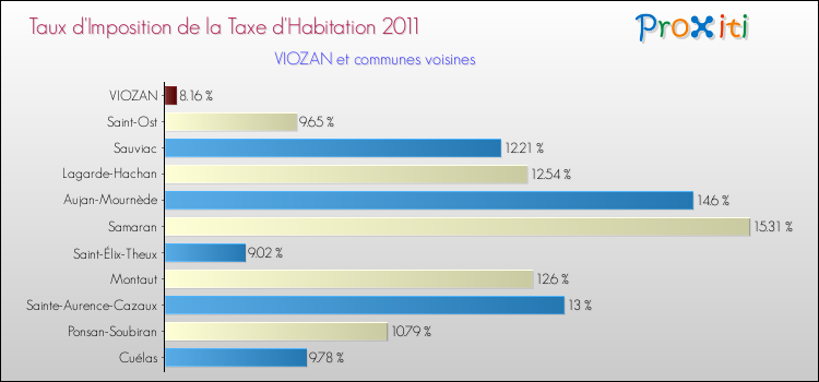Taux d'imposition de la taxe d'habitation 2011 pour VIOZAN et les communes proches Comparaison des taux d'imposition de la taxe d'habitation 2011 pour VIOZAN et les communes voisines