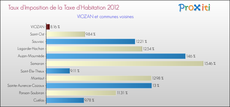 Taux d'imposition de la taxe d'habitation 2012 pour VIOZAN et les communes proches Comparaison des taux d'imposition de la taxe d'habitation 2012 pour VIOZAN et les communes voisines