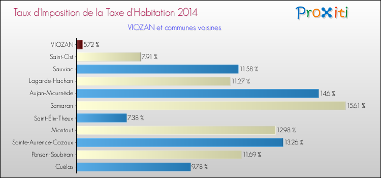 Taux d'imposition de la taxe d'habitation 2014 pour VIOZAN et les communes proches Comparaison des taux d'imposition de la taxe d'habitation 2014 pour VIOZAN et les communes voisines