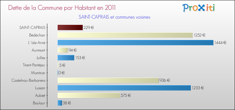 Dette par habitant de la commune en 2011 pour SAINT-CAPRAIS et les communes proches Comparaison de la dette par habitant de la commune en 2011 pour SAINT-CAPRAIS et les communes voisines