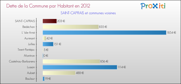 Dette par habitant de la commune en 2012 pour SAINT-CAPRAIS et les communes proches Comparaison de la dette par habitant de la commune en 2012 pour SAINT-CAPRAIS et les communes voisines