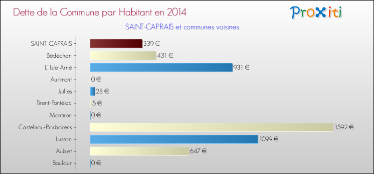Dette par habitant de la commune en 2014 pour SAINT-CAPRAIS et les communes proches Comparaison de la dette par habitant de la commune en 2014 pour SAINT-CAPRAIS et les communes voisines