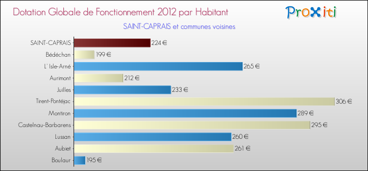 Montant des dotations globales de fonctionnement DGF par Habitant pour SAINT-CAPRAIS et les communes proches Comparaison des des dotations globales de fonctionnement DGF par habitant pour SAINT-CAPRAIS et les communes voisines