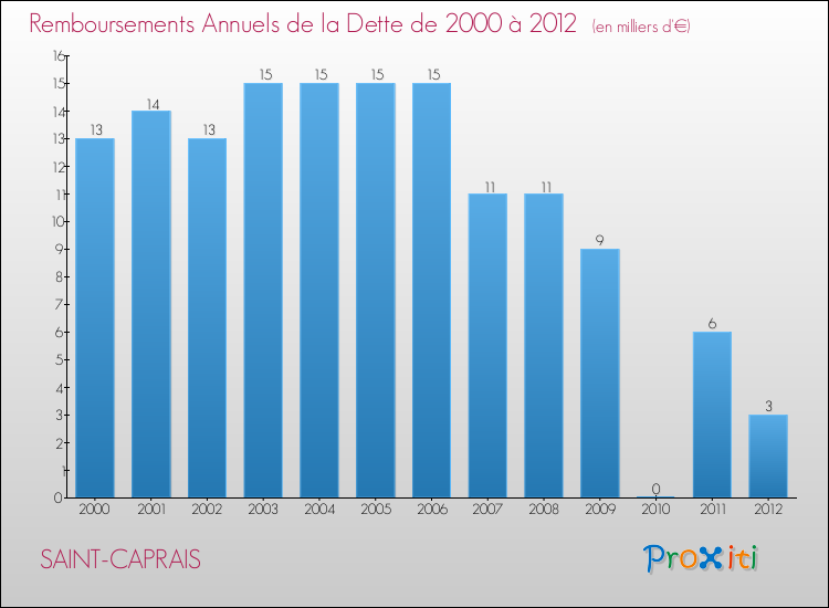 Evolution de l'annuité de la dette pour la commune de SAINT-CAPRAIS de 2000 à 2012 Annuités de la dette pour SAINT-CAPRAIS de 2000 à 2012