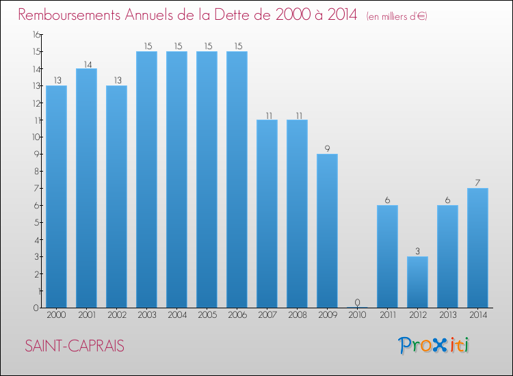 Evolution de l'annuité de la dette pour la commune de SAINT-CAPRAIS de 2000 à 2014 Annuités de la dette pour SAINT-CAPRAIS de 2000 à 2014