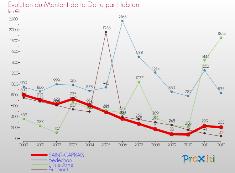 Evolution de la dette par habitant pour la commune de SAINT-CAPRAIS et les communes proches de 2000 à 2012 Comparaison de la dette par habitant pour SAINT-CAPRAIS et les communes voisines de 2000 à 2012