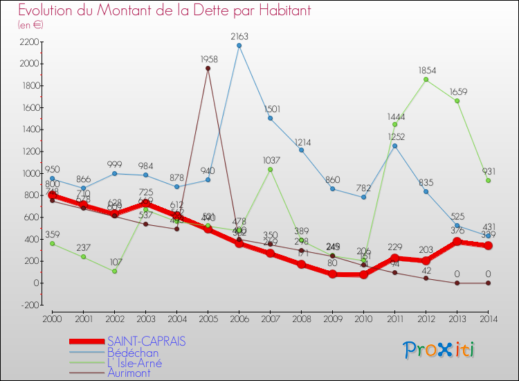 Evolution de la dette par habitant pour la commune de SAINT-CAPRAIS et les communes proches de 2000 à 2014 Comparaison de la dette par habitant pour SAINT-CAPRAIS et les communes voisines de 2000 à 2014