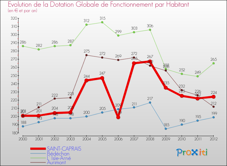 Evolution et montant de la dotation globale de fonctionnement par Habitant pour SAINT-CAPRAIS et les communes proches Comparaison des dotations globales de fonctionnement par habitant pour SAINT-CAPRAIS et les communes voisines