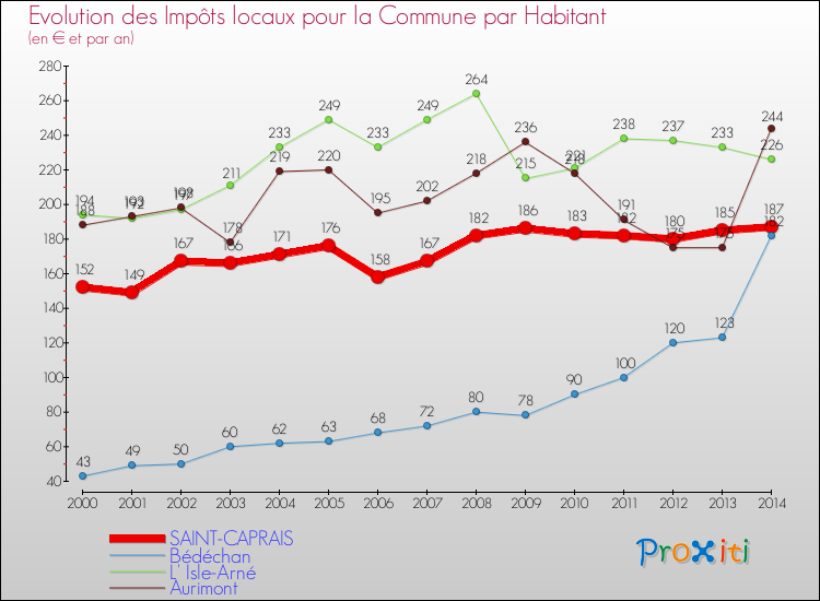 Evolution et montant des impôts locaux par Habitant pour SAINT-CAPRAIS et les communes proches de 2000 à 2014 Comparaison des impôts locaux par habitant pour SAINT-CAPRAIS et les communes voisines de 2000 à 2014