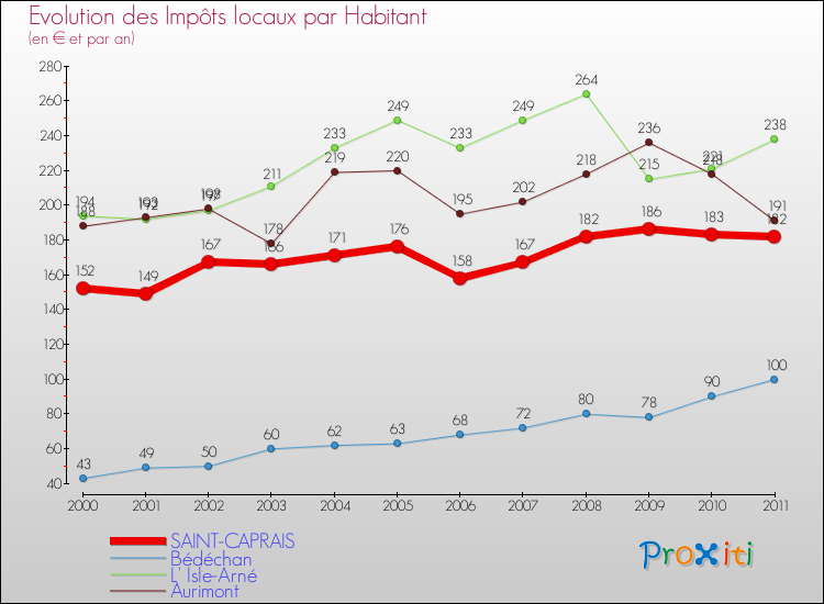 Evolution et montant des impôts locaux par Habitant pour SAINT-CAPRAIS et les communes proches Comparaison des impôts locaux par habitant pour SAINT-CAPRAIS et les communes voisines