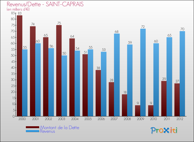 Evolution comparée de la dette et des revenus pour la commune de SAINT-CAPRAIS de 2000 à 2012 Comparaison de la dette et des revenus pour SAINT-CAPRAIS de 2000 à 2012