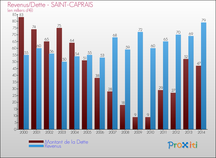 Evolution comparée de la dette et des revenus pour la commune de SAINT-CAPRAIS de 2000 à 2014 Comparaison de la dette et des revenus pour SAINT-CAPRAIS de 2000 à 2014