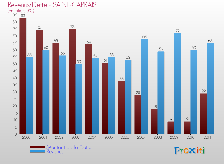 Evolution comparée de la dette et des revenus pour la commune de SAINT-CAPRAIS de 2000 à 2011 Comparaison de la dette et des revenus pour SAINT-CAPRAIS de 2000 à 2011