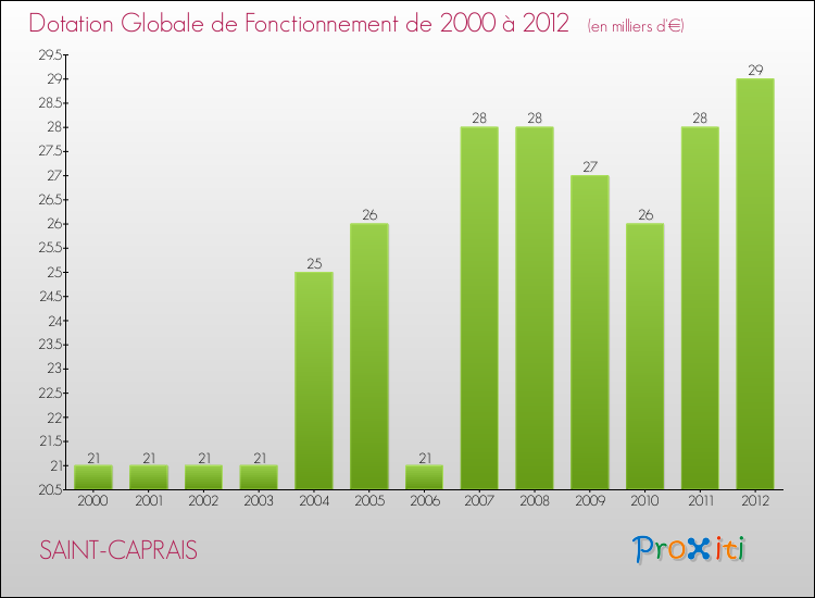Evolution du montant de la Dotation Globale de Fonctionnement pour la commune de SAINT-CAPRAIS de 2000 à 2012 Evolution du montant de la Dotation Globale de Fonctionnement pour SAINT-CAPRAIS de 2000 à 2012