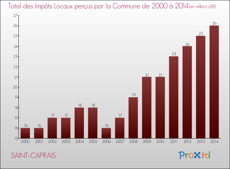 Evolution des Impôts Locaux pour la commune de SAINT-CAPRAIS de 2000 à 2014 Evolution des Impôts Locaux pour SAINT-CAPRAIS de 2000 à 2014