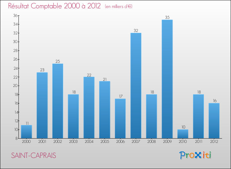 Evolution du résultat comptable pour la commune de SAINT-CAPRAIS de 2000 à 2012 Evolution du résultat comptable pour SAINT-CAPRAIS de 2000 à 2012