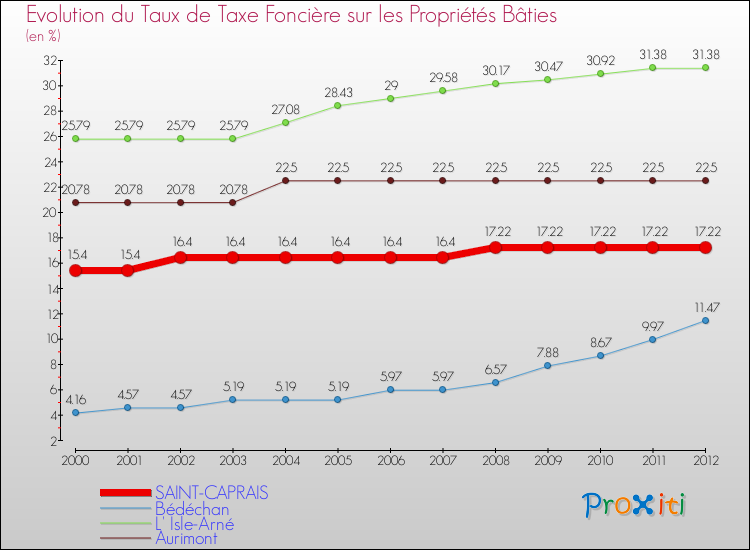 Evolution du taux de la taxe foncière sur le bati pour SAINT-CAPRAIS et les communes proches de 2000 à 2012 Comparaison des taux de taxe foncière sur le bati pour SAINT-CAPRAIS et les communes voisines de 2000 à 2012