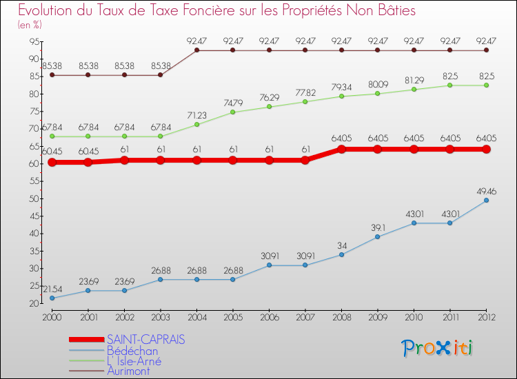 Evolution du taux de la taxe foncière sur les immeubles et terrains non batis pour SAINT-CAPRAIS et les communes proches de 2000 à 2012 Comparaison des taux de la taxe foncière sur les immeubles et terrains non batis pour SAINT-CAPRAIS et les communes voisines de 2000 à 2012