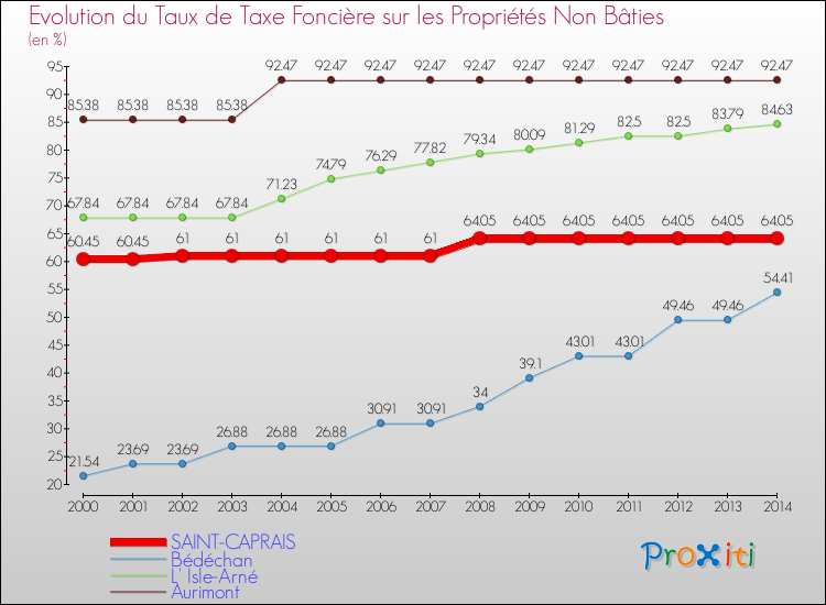 Evolution du taux de la taxe foncière sur les immeubles et terrains non batis pour SAINT-CAPRAIS et les communes proches de 2000 à 2014 Comparaison des taux de la taxe foncière sur les immeubles et terrains non batis pour SAINT-CAPRAIS et les communes voisines de 2000 à 2014