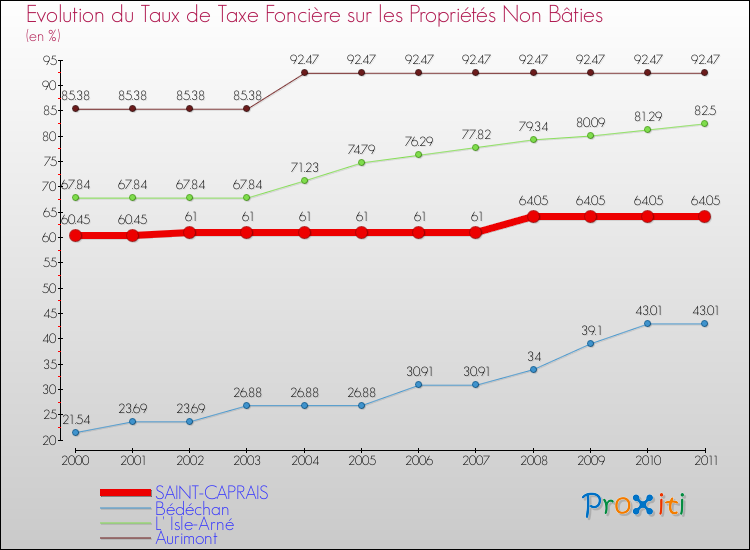 Evolution du taux de la taxe foncière sur les immeubles et terrains non batis pour SAINT-CAPRAIS et les communes proches Comparaison des taux de la taxe foncière sur les immeubles et terrains non batis pour SAINT-CAPRAIS et les communes voisines