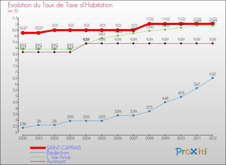 Evolution du taux de la taxe d'habitation pour SAINT-CAPRAIS et les communes proches Comparaison des taux de la taxe d'habitation pour SAINT-CAPRAIS et les communes voisines