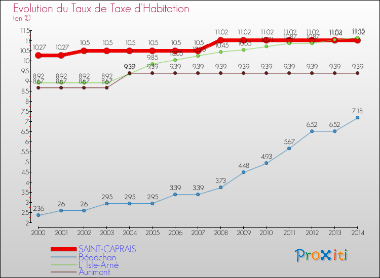 Evolution du taux de la taxe d'habitation pour SAINT-CAPRAIS et les communes proches de 2000 à 2014 Comparaison des taux de la taxe d'habitation pour SAINT-CAPRAIS et les communes voisines de 2000 à 2014