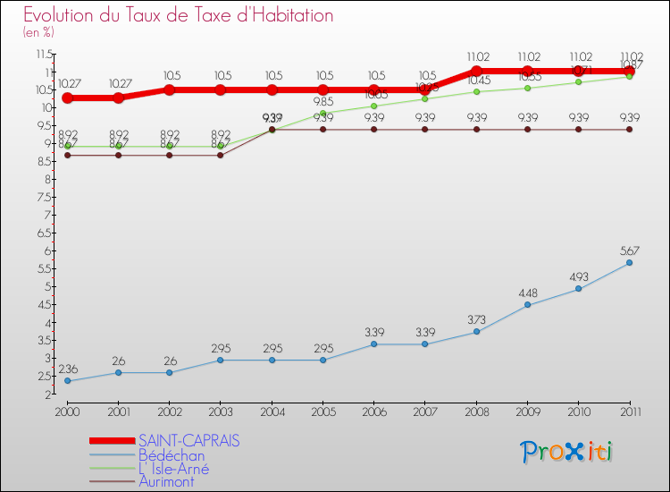 Evolution du taux de la taxe d'habitation pour SAINT-CAPRAIS et les communes proches Comparaison des taux de la taxe d'habitation pour SAINT-CAPRAIS et les communes voisines