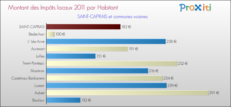 Montant des impôts locaux par Habitant pour SAINT-CAPRAIS et les communes proches Comparaison des impôts locaux par habitant pour SAINT-CAPRAIS et les communes voisines