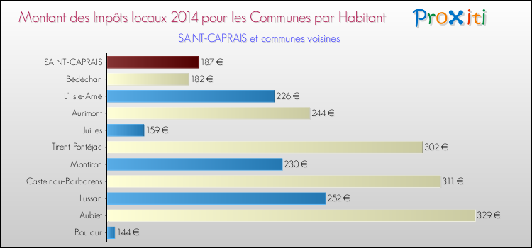 Montant des impôts locaux par Habitant pour SAINT-CAPRAIS et les communes proches en 2014 Comparaison des impôts locaux par habitant pour SAINT-CAPRAIS et les communes voisines en 2014