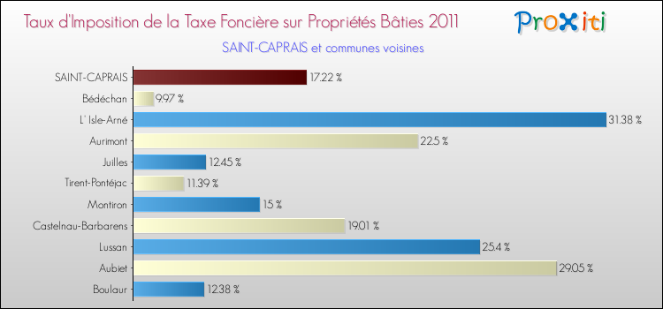 Taux d'imposition de la taxe foncière sur le bati 2011 pour SAINT-CAPRAIS et les communes proches Comparaison des taux d'imposition de la taxe foncière sur le bati 2011 pour SAINT-CAPRAIS et les communes voisines