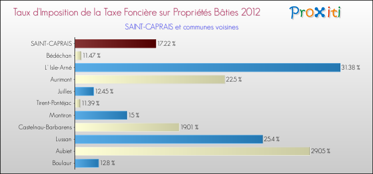 Taux d'imposition de la taxe foncière sur le bati 2012 pour SAINT-CAPRAIS et les communes proches Comparaison des taux d'imposition de la taxe foncière sur le bati 2012 pour SAINT-CAPRAIS et les communes voisines