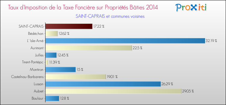 Taux d'imposition de la taxe foncière sur le bati 2014 pour SAINT-CAPRAIS et les communes proches Comparaison des taux d'imposition de la taxe foncière sur le bati 2014 pour SAINT-CAPRAIS et les communes voisines