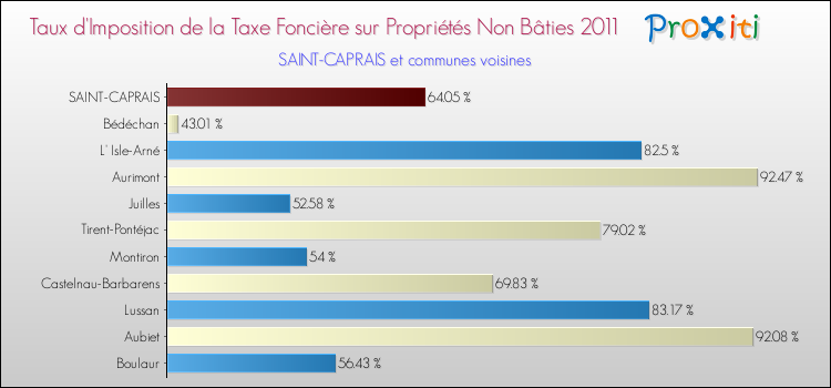 Taux d'imposition de la taxe foncière sur les immeubles et terrains non batis 2011 pour SAINT-CAPRAIS et les communes proches Comparaison des taux d'imposition de la taxe foncière sur les immeubles et terrains non batis 2011 pour SAINT-CAPRAIS et les communes voisines