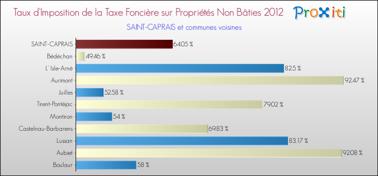 Taux d'imposition de la taxe foncière sur les immeubles et terrains non batis 2012 pour SAINT-CAPRAIS et les communes proches Comparaison des taux d'imposition de la taxe foncière sur les immeubles et terrains non batis 2012 pour SAINT-CAPRAIS et les communes voisines