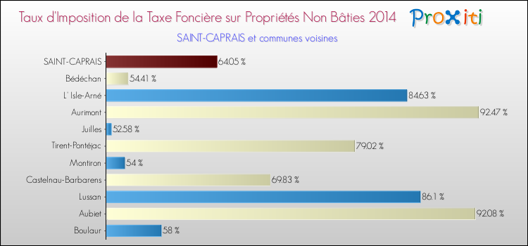 Taux d'imposition de la taxe foncière sur les immeubles et terrains non batis 2014 pour SAINT-CAPRAIS et les communes proches Comparaison des taux d'imposition de la taxe foncière sur les immeubles et terrains non batis 2014 pour SAINT-CAPRAIS et les communes voisines