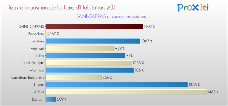 Taux d'imposition de la taxe d'habitation 2011 pour SAINT-CAPRAIS et les communes proches Comparaison des taux d'imposition de la taxe d'habitation 2011 pour SAINT-CAPRAIS et les communes voisines