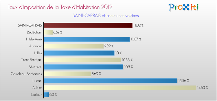 Taux d'imposition de la taxe d'habitation 2012 pour SAINT-CAPRAIS et les communes proches Comparaison des taux d'imposition de la taxe d'habitation 2012 pour SAINT-CAPRAIS et les communes voisines