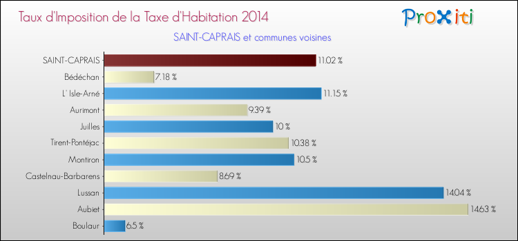 Taux d'imposition de la taxe d'habitation 2014 pour SAINT-CAPRAIS et les communes proches Comparaison des taux d'imposition de la taxe d'habitation 2014 pour SAINT-CAPRAIS et les communes voisines
