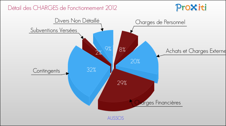 Décomposition des Charges de Fonctionnement 2012 de la commune de AUSSOS Charges de Fonctionnement 2012 pour la commune de AUSSOS