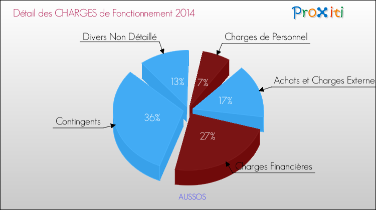 Décomposition des Charges de Fonctionnement 2014 de la commune de AUSSOS Charges de Fonctionnement 2014 pour la commune de AUSSOS