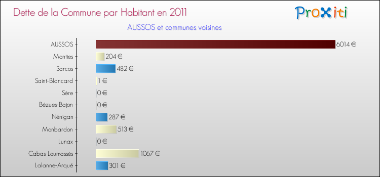 Dette par habitant de la commune en 2011 pour AUSSOS et les communes proches Comparaison de la dette par habitant de la commune en 2011 pour AUSSOS et les communes voisines