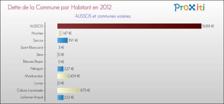Dette par habitant de la commune en 2012 pour AUSSOS et les communes proches Comparaison de la dette par habitant de la commune en 2012 pour AUSSOS et les communes voisines