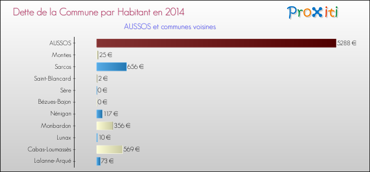 Dette par habitant de la commune en 2014 pour AUSSOS et les communes proches Comparaison de la dette par habitant de la commune en 2014 pour AUSSOS et les communes voisines