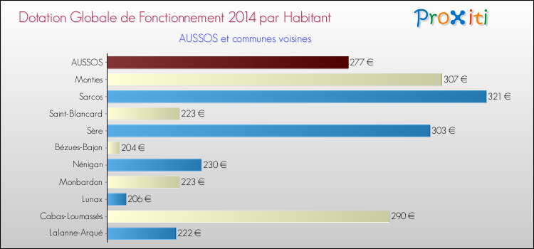 Montant des dotations globales de fonctionnement DGF par Habitant pour AUSSOS et les communes proches en 2014. Comparaison des des dotations globales de fonctionnement DGF par habitant pour AUSSOS et les communes voisines en 2014.