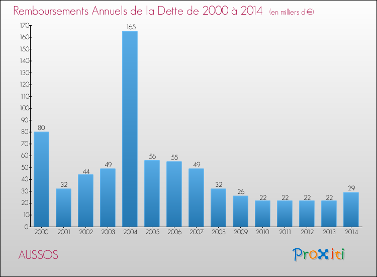Evolution de l'annuité de la dette pour la commune de AUSSOS de 2000 à 2014 Annuités de la dette pour AUSSOS de 2000 à 2014