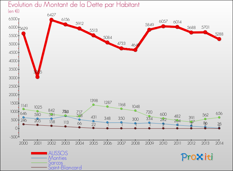 Evolution de la dette par habitant pour la commune de AUSSOS et les communes proches de 2000 à 2014 Comparaison de la dette par habitant pour AUSSOS et les communes voisines de 2000 à 2014