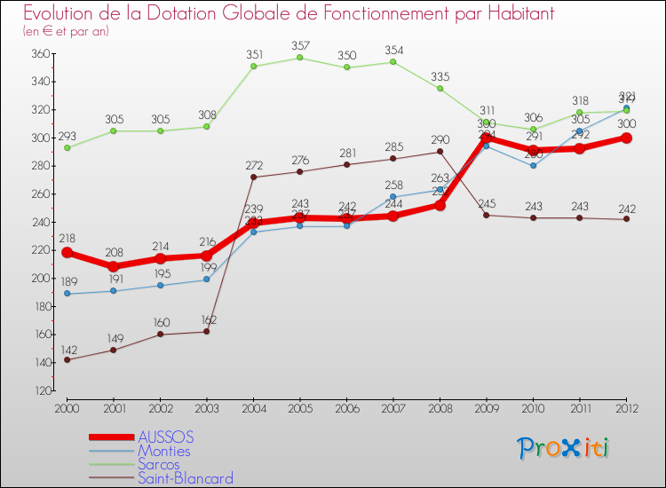 Evolution et montant de la dotation globale de fonctionnement par Habitant pour AUSSOS et les communes proches Comparaison des dotations globales de fonctionnement par habitant pour AUSSOS et les communes voisines