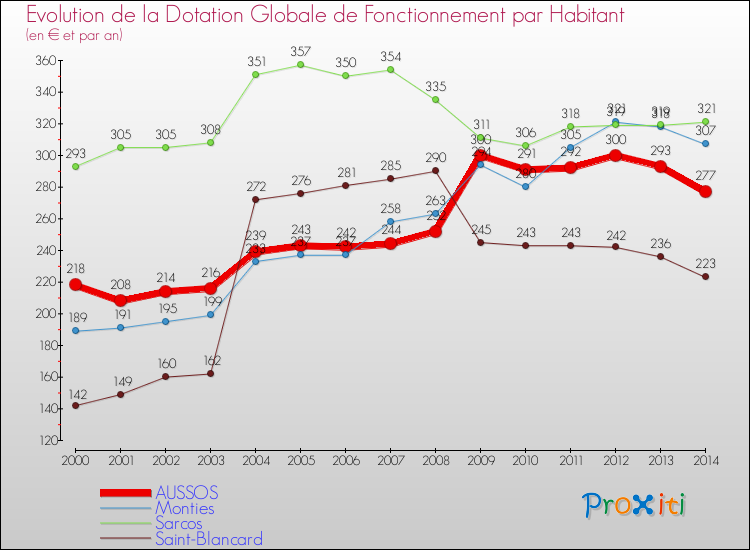 Evolution et montant de la dotation globale de fonctionnement par Habitant pour AUSSOS et les communes proches de 2000 à 2014. Comparaison des dotations globales de fonctionnement par habitant pour AUSSOS et les communes voisines de 2000 à 2014.